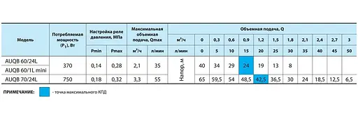 Насосна станція NPO AUQB 60/24L - фото 3