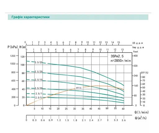 Скважинный насос SHIMGE 3SG(m) 1.8/20-0.55 кВт, Н 86(66)м, Q 45(30)л/мин, Ø75 мм + кабель 40 м - фото 2
