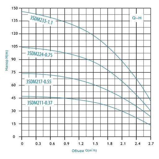 Насос глибинний відцентровий Zegor 3SDM217-0,55 кабель 8 м + ремкомплект 30412 - фото 4