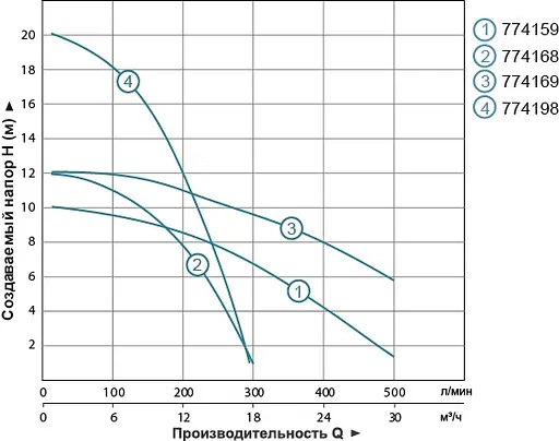 Циркуляционный насос Aquatica GPD50-12F/280 774168 - фото 2