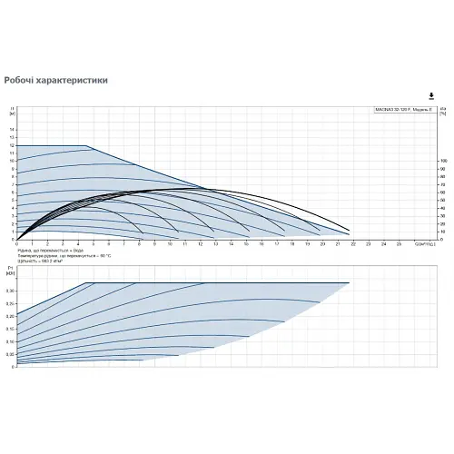 Циркуляционный насос Grundfos Magna3 32-120 F 220 (97924259) - фото 3