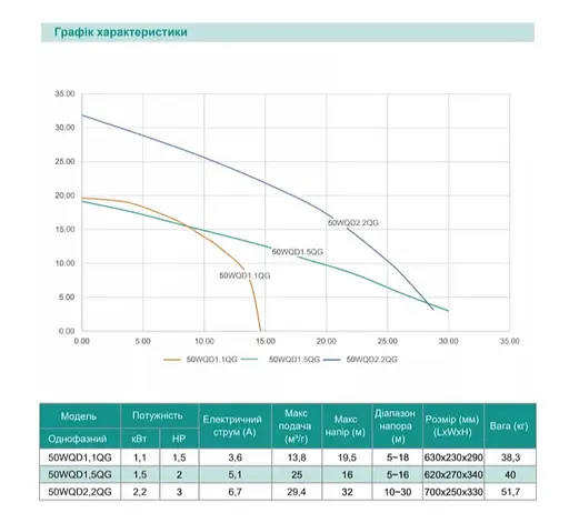 Дренажно-фекальний насос SHIMGE 50WQD1.5QG з ножем, Hmax=16 м, Qmax=417 л/хв - фото 3