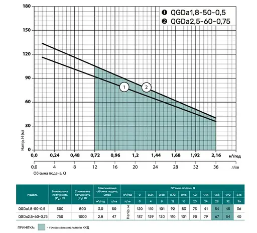 Свердловинний насос NPO QGDа 2,5-60-0,75 + пульт керування + кабель 10м - фото 2