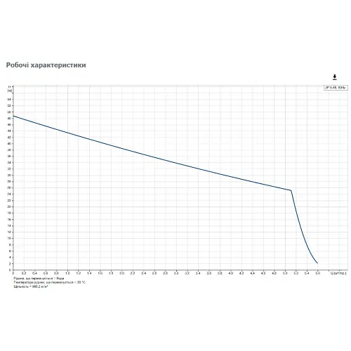 Поверхневий насос Grundfos JP 5-48 (99458769) - фото 3