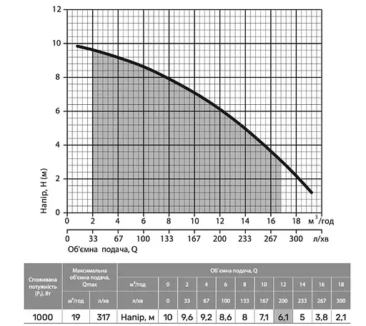 Дренажний насос NPO DSP 1000PD - фото 2