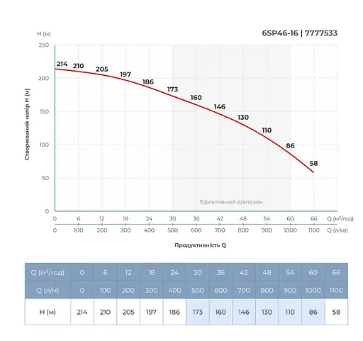 Насос відцентровий свердловинний DONGYIN 6SP46-16 380В 26кВт H 214(135)м Q 1100(800)л/хв Ø145мм +пульт (з 3х частин) (7777533) - фото 5