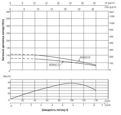 Насос відцентровий свердловинний Thermo Alliance 4SSM6-15 + 35 м кабелю (TA4SSM61515) - фото 2