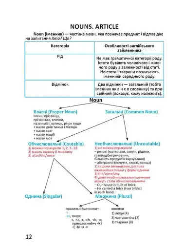 Завтра в школу. Я знаю англійську граматику. Level IV - фото 2