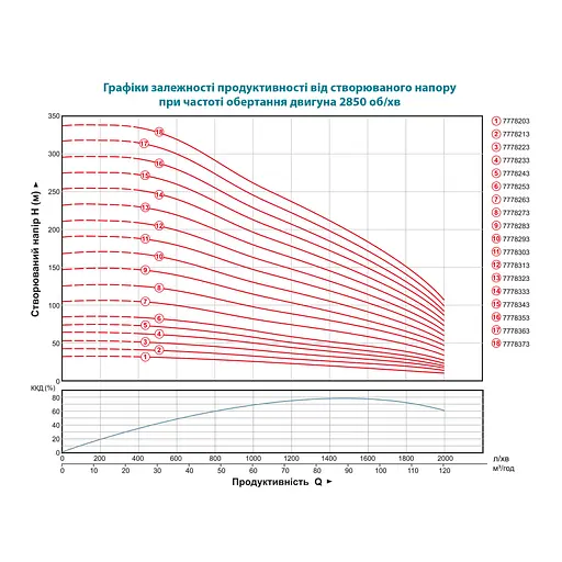 Насос відцентровий свердловинний DONGYIN 8SP95-7 380В 30кВт H 149(90)м Q 2000(1500)л/хв Ø203мм колеса нерж сталь+пульт (з 3х ЧАСТИН) (7778283) - фото 2
