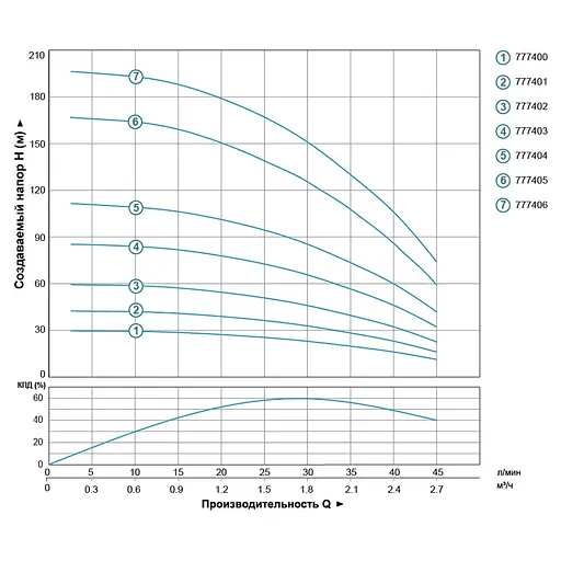 Насос скважинный центробежный DONGYIN 3SEm 1.8/14 0.37кВт H 60(46)м Q 45(30)л/мин Ø80мм кабель 35м (777402) - фото 2