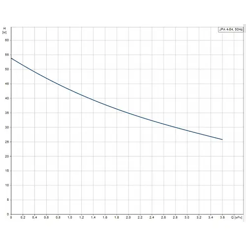 Поверхневий насос Grundfos JPA 4-54 (98946092) - фото 3