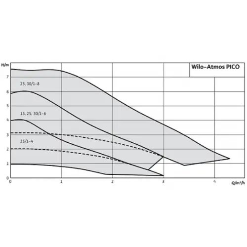 Циркуляційний насос Wilo Atmos PICO 25/1-4 (4232691) - фото 3