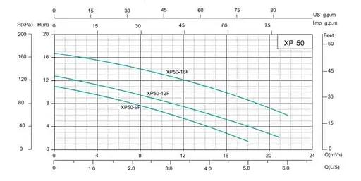 Циркуляционный насос Shimge XP50-12F-280 - фото 2