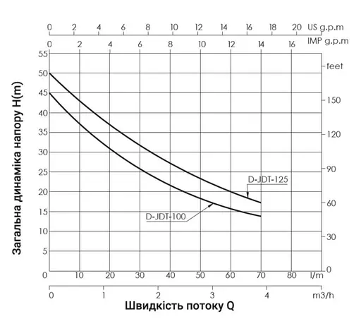 Насос самовсмоктувальний відцентровий Thermo Alliance D-JDTm-100 - фото 3