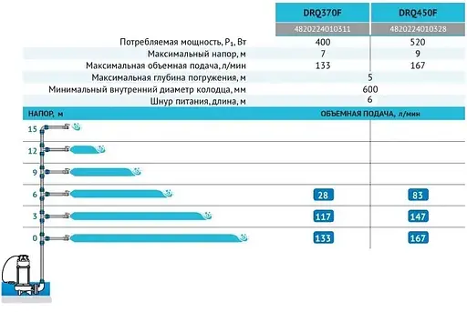 Дренажно-фекальный насос Rudes DRQ 370F - фото 3