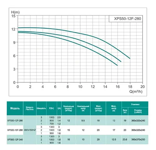 Циркуляционный насос Shimge XPS50-12F-280 - фото 2