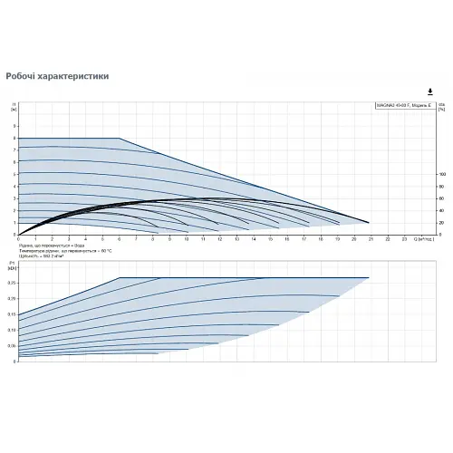 Циркуляционный насос Grundfos Magna3 40-80 F 220 (97924268) - фото 3