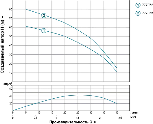 Насос відцентровий свердловинний DONGYIN 0.55кВт H 85(55)м Q 40(25)л/мин Ø66мм 777073 - фото 2