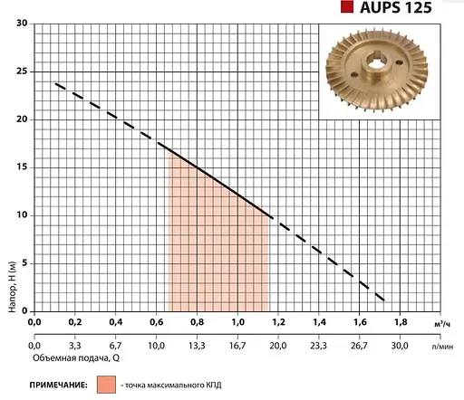 Насосна станція Sprut AUPS 125 - фото 2
