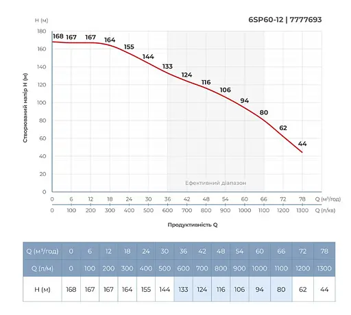 Насос відцентровий свердловинний DONGYIN 6SP60-12 380В 22кВт H 168(94)м Q 1300(1000)л/хв Ø145мм +пульт (з 3х частин) (7777693) - фото 5