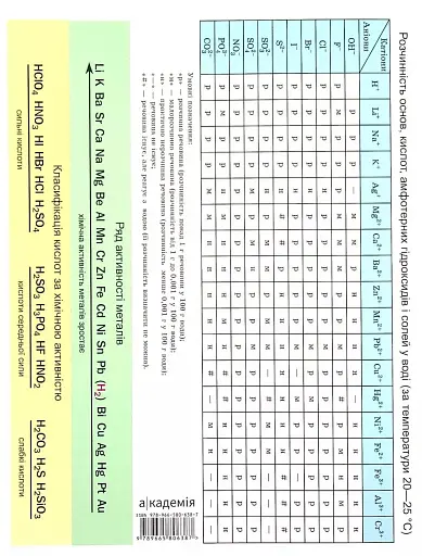 Хімія. Зошит для практичних робіт 8 клас - фото 7