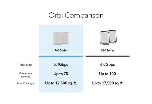 WiFi Mesh-система Netgear Orbi RBK762S (RBK762S-100EUS) - фото 4