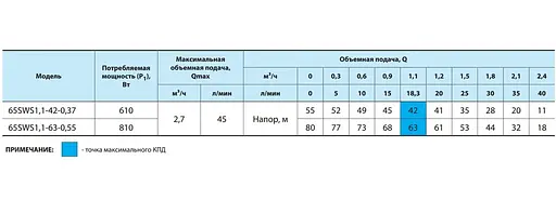 Свердловинний насос NPO 65 SWS 1,1-42-0,37 - фото 3
