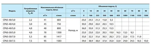 Відцентровий насос NPO СP65-40/3,0 - фото 2