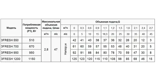 Свердловинний насос Rudes 3FRESH 700 + муфта - фото 3