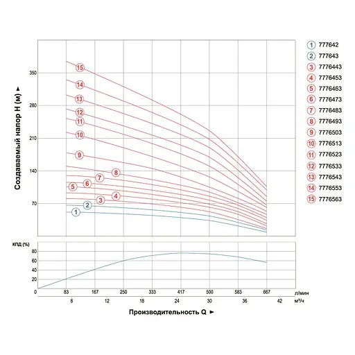 Насос відцентровий свердловинний DONGYIN 6SR30/7 380В 7.5кВт H 104(58)м Q 665(500)л/хв Ø151мм (7776453) - фото 2