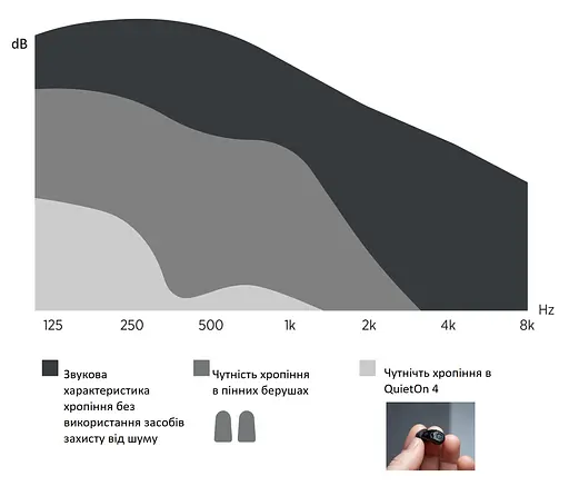 Беруші для сну з активним шумозаглушенням QuietOn 4 (1056-02) - фото 5