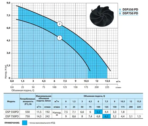 Дренажний насос NPO DSP 550PD - фото 2