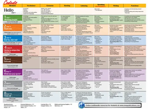 New Destinations Beginners A1.1 Student's Book with Culture Time for Ukraine - фото 2