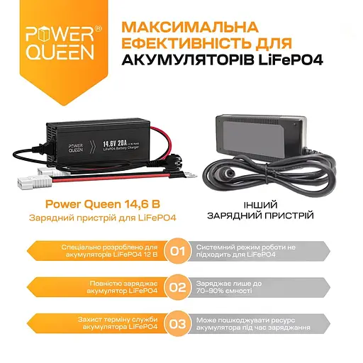 Зарядний пристрій для акумуляторних батарей LiFePO4 14.6V/20A Power Queen P12V20A-BCHA-X (44-00528) - фото 7