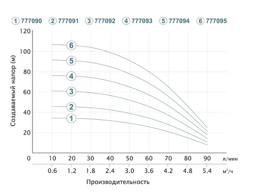 Насос центробежный скважинный DONGYIN 1.1кВт H 77(57)м Q 90(60)л/мин Ø80мм 777093 - фото 2