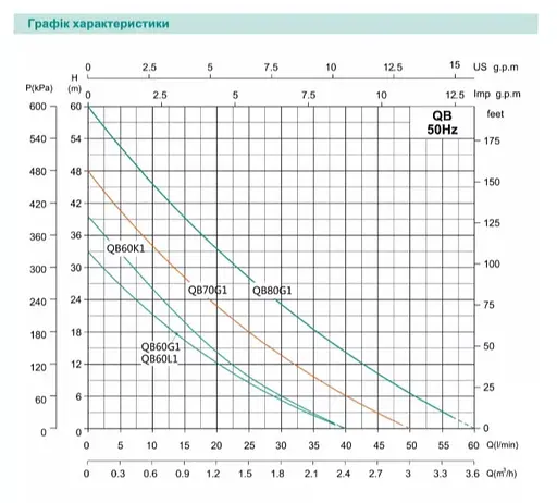 Вихровий насос Shimge QB80G1, 0.75кВт, Нmax=60м, Qmax=60л/хв - фото 2