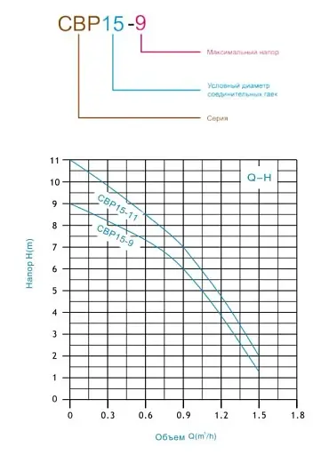 Насос підвищення тиску Zegor CBP15-11 з гайками і кабелем 30412 - фото 3