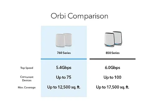NETGEAR WiFi система Orbi RBK762S AX5400, WiFi 6, MESH, 3xGE LAN, 1xGE WAN, біл. кільк. (2шт.) - фото 6