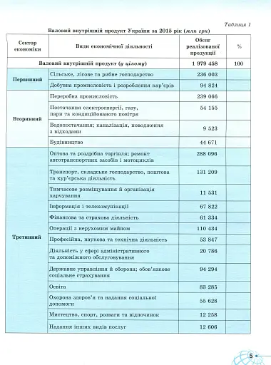Географія 9 клас. Робочий зошит для практичних та контрольних робіт - фото 3