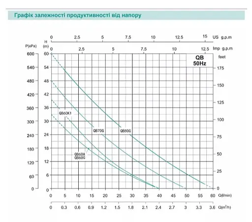 Вихровий насос Shimge QB 60K1, 0.37кВт, Нmax=40 м, Qmax=40 л/хв - фото 2