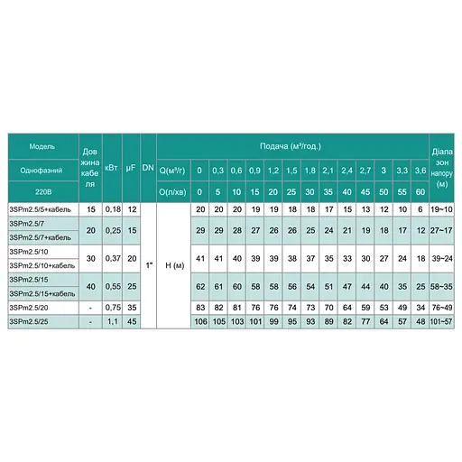 Свердловинний насос SHIMGE 3SPm 2.5/25 - 1.1 + кабель 60 м (1047600) - фото 3