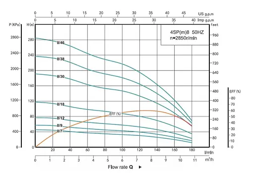 Свердловинний насос SHIMGE 4SP 8/46-7.5 380В 7.5кВт Н285(195)м Q180(120)л/хв (насос+двигун+пульт) + 3 м кабелю - фото 2