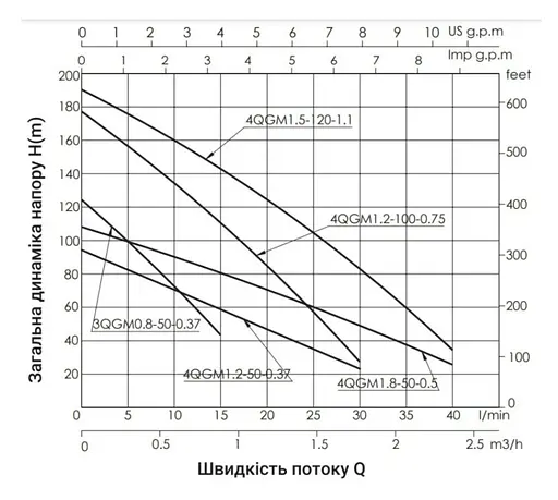 Насос свердловинний шнековий Thermo Alliance 4QGM1,2-50-0,37 (TA4QGM1250037037) - фото 2
