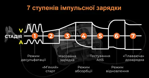 Зарядное устройство Foxsur 12V-8A/24V4A 12V-20A для автомобильного аккумулятора - фото 8