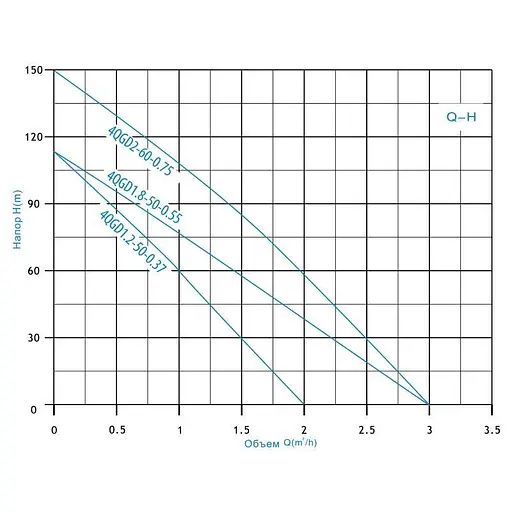 Насос глибинний шнековий Zegor 4QGD1.8-50-0,55 кабель 10 м 30412 - фото 3