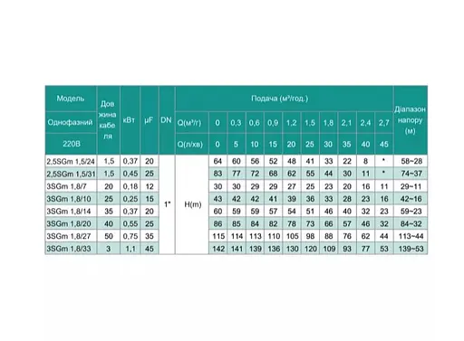 Свердловинний насос SHIMGE 2.5SG(m) 1.5/24-0.37 кВт, Н 64(41)м, Q 45(25)л/хв, Ø66 мм + кабель 1,5 м - фото 3