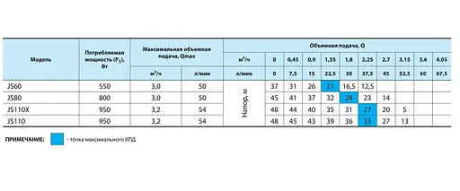 Відцентровий насос NPO JS110X - фото 3