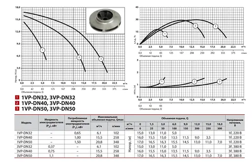 Циркуляционный насос Sprut 1VP-DN32 - фото 2