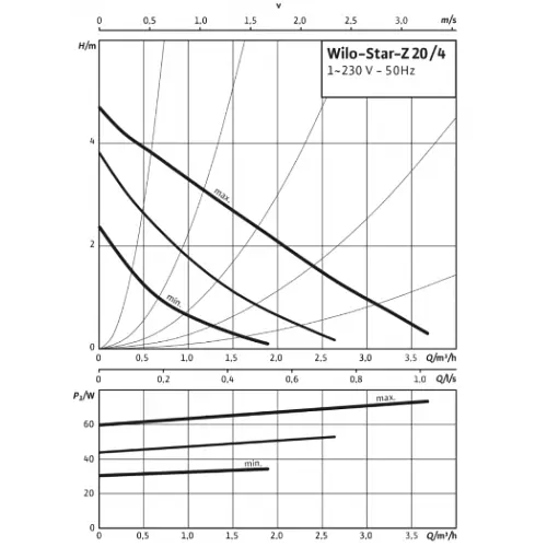 Циркуляционный насос Wilo Star-Z 20/5 EM (4081198) - фото 3