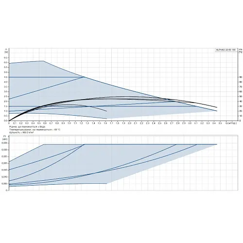 Циркуляционный насос Grundfos Alpha3 32-60 180 (99371964) - фото 9